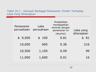 17
Tabel 16.1: Dampak Berbagai Penawaran Tender Terhadap
Laba Yang Diharapkan
Penawaran
perusahaan
Laba
perusahaan
Probabilitas
mendapatkan
kontrak dengan
penawaran ini
(Asumsi)
Laba yang
diharapkan
$ 9,500 $ 100 0.81 $ 81
10,000 600 0.36 216
10,500 1,100 0.09 99
11,000 1,600 0.01 16
 