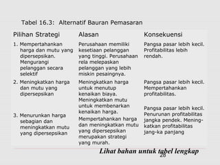 28
Tabel 16.3: Alternatif Bauran Pemasaran
Pilihan Strategi Alasan Konsekuensi
1. Mempertahankan
harga dan mutu yang
dipersepsikan.
Mengurangi
pelanggan secara
selektif
Perusahaan memiliki
kesetiaan pelanggan
yang tinggi. Perusahaan
rela melepaskan
pelanggan yang lebih
miskin pesaingnya.
Pangsa pasar lebih kecil.
Profitabilitas lebih
rendah.
2. Meningkatkan harga
dan mutu yang
dipersepsikan
3. Menurunkan harga
sebagian dan
meningkatkan mutu
yang dipersepsikan
Meningkatkan harga
untuk menutup
kenaikan biaya.
Meningkatkan mutu
untuk membenarkan
kenaikan harga.
Mempertahankan harga
dan meningkatkan mutu
yang dipersepsikan
merupakan strategi
yang murah.
Pangsa pasar lebih kecil.
Mempertahankan
profitabilitas.
Pangsa pasar lebih kecil.
Penurunan profitabilitas
jangka pendek. Mening-
katkan profitabilitas
jang-ka panjang
Lihat bahan untuk tabel lengkap
 