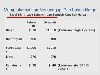 29
Tabel 16.4: Laba Sebelum Dan Sesudah Kenaikan Harga
Sebelu
m
Sesudah
Harga $ 10 $10.10 (kenaikan harga 1 persen)
Unit terjual 100 100
Pendapata
n
$1000 $1010
Biaya -970 -970
Keuntunga
n
$ 30 $ 40 (kenaikan laba 33 1/3
percent)
Memprakarsai dan Menanggapi Perubahan Harga
 