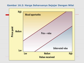3
Gambar 16.2: Harga Seharusnya Sejajar Dengan Nilai
 