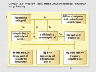 33
Gambar 16.9: Program Reaksi Harga Untuk Menghadapi Penurunan
Harga Pesaing
 