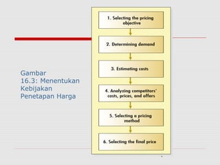 4
Gambar
16.3: Menentukan
Kebijakan
Penetapan Harga
 