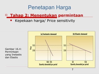 7
Gambar 16.4:
Permintaan
yang Inelastis
dan Elastis
Penetapan Harga
 Tahap 2: Menentukan permintaan
 Kepekaan harga/ Price sensitivity
 