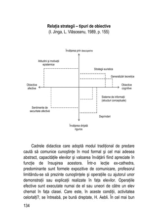 134
Relaţia strategii – tipuri de obiective
(I. Jinga, L. Vlăsceanu, 1989, p. 155)
Cadrele didactice care adoptă modul tradiţional de predare
caută să comunice cunoştinţe în mod formal şi cel mai adesea
abstract, capacităţile elevilor şi valoarea învăţării fiind apreciate în
funcţie de însuşirea acestora. Într-o lecţie ex-cathedra,
predominante sunt formele expozitive de comunicare, profesorul
limitându-se să prezinte cunoştinţele şi operaţiile cu ajutorul unor
demonstraţii sau explicaţii realizate în faţa elevilor. Operaţiile
efective sunt executate numai de el sau uneori de către un elev
chemat în faţa clasei. Care este, în aceste condiţii, activitatea
celorlalţi?, se întreabă, pe bună dreptate, H. Aebli. În cel mai bun
Învăţarea prin descoperire
Obiective
afective
Obiective
cognitive
Învăţarea dirijată
riguros
Sentimente de
securitate afectivă
Atitudini şi motivaţii
epistemice
Strategii euristice
Generalizări teoretice
Sisteme de informaţii
(structuri conceptuale)
Deprinderi
 