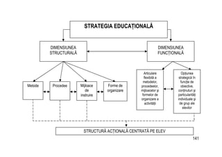 141
Procedee Mijloace
de
instruire
Forme de
organizare
Articulare
flexibilă a
metodelor,
procedeelor,
mijloacelor şi
formelor de
organizare a
activităţii
Opţiunea
strategică în
funcţie de
obiective,
conţinuturi şi
particularităţi
individuale şi
de grup ale
elevilor
DIMENSIUNEA
STRUCTURALĂ
DIMENSIUNEA
FUNCŢIONALĂ
STRATEGIA EDUCAŢIONALĂ
STRUCTURĂ ACŢIONALĂ CENTRATĂ PE ELEV
Metode
 