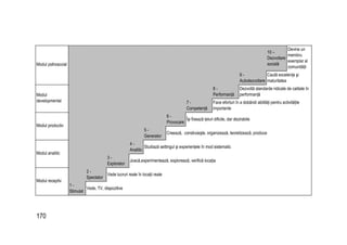 170
10 –
Dezvoltare
socială
Devine un
membru
exemplar al
comunităţii
Modul psihosocial
9 -
Autodezvoltare
Caută excelenţa şi
maturitatea
8 -
Performanţă
Dezvoltă standarde ridicate de calitate în
performanţă
Modul
developmental 7 -
Competenţă
Face eforturi în a dobândi abilităţi pentru activităţile
importante
6 -
Provocare
Îşi fixează ţeluri dificile, dar dezirabile
Modul productiv
5 -
Generator
Creează, construieşte, organizează, teoretizează, produce
4 -
Analitic
Studiază settingul şi experienţele în mod sistematic
Modul analitic
3 -
Explorator
Joacă,experimentează, explorează, verifică locaţia
2 -
Spectator
Vede lucruri reale în locaţii reale
Modul receptiv
1 -
Stimulat
Vede, TV, diapozitive
 
