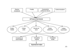 171
Competenţe
cognitive
Competenţe
sociale
Competenţe de
autocunoaştere
Obiective
educaţionale
Finalităţi Caracteristicile
profesorului/ elevului
Context educaţional
OPŢIUNI STRATEGICE
Învăţare
mediată
Experienţă de învăţare
Învăţare
experienţială
Învăţare
colaborativă
Simulare de
cazuri
Învăţare
activă
 