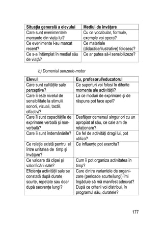 177
Situaţia generală a elevului Mediul de învăţare
Care sunt evenimentele
marcante din viaţa lui?
Cu ce vocabular, formule,
exemple voi opera?
Ce evenimente l-au marcat
recent?
Ce materiale
(didactice/ilustrative) folosesc?
Ce s-a întâmplat în mediul său
de viaţă?
Ce ar putea să-l sensibilizeze?
b) Domeniul senzorio-motor
Elevul Eu, profesorul/educatorul
Care sunt calităţile sale
perceptive?
Ce suporturi voi folosi în diferite
momente ale activităţii?
Care îi este nivelul de
sensibilitate la stimulii
sonori, vizuali, tactili,
olfactivi?
La ce moduri de exprimare şi de
răspuns pot face apel?
Care îi sunt capacităţile de
exprimare verbală şi non-
verbală?
Desfăşor demersul singur ori cu un
apropiat al său, ce cale am de
relaţionare?
Care îi sunt îndemânările? Ce fel de activităţi dragi lui, pot
utiliza?
Ce relaţie există pentru el
între unitatea de timp şi
învăţare?
Ce influenţe pot exercita?
Ce valoare dă clipei şi
valorificării sale?
Cum îi pot organiza activitatea în
timp?
Eficienţa activităţii sale se
constată după durate
scurte, repetate sau doar
după secvenţe lungi?
Care dintre variantele de organi-
zare (perioade scurte/lungi) îmi
îngăduie să mă manifest adecvat?
După ce criterii voi distribui, în
programul său, duratele?
 