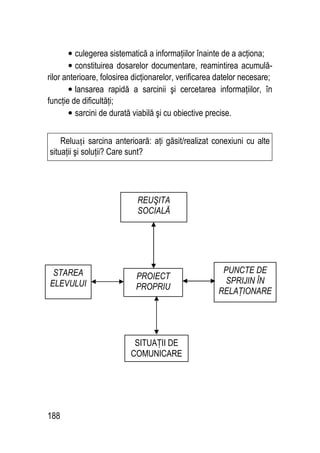 188
• culegerea sistematică a informaţiilor înainte de a acţiona;
• constituirea dosarelor documentare, reamintirea acumulă-
rilor anterioare, folosirea dicţionarelor, verificarea datelor necesare;
• lansarea rapidă a sarcinii şi cercetarea informaţiilor, în
funcţie de dificultăţi;
• sarcini de durată viabilă şi cu obiective precise.
Reluaţi sarcina anterioară: aţi găsit/realizat conexiuni cu alte
situaţii şi soluţii? Care sunt?
REUŞITA
SOCIALĂ
STAREA
ELEVULUI
PUNCTE DE
SPRIJIN ÎN
RELAŢIONARE
SITUAŢII DE
COMUNICARE
PROIECT
PROPRIU
 