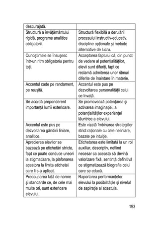 193
descurajată.
Structură a învăţământului
rigidă, programe analitice
obligatorii.
Structură flexibilă a derulării
procesului instructiv-educativ,
discipline opţionale şi metode
alternative de lucru.
Cunoştinţele se însuşesc
într-un ritm obligatoriu pentru
toţi.
Acceptarea faptului că, din punct
de vedere al potenţialităţilor,
elevii sunt diferiţi, fapt ce
reclamă admiterea unor ritmuri
diferite de înaintare în materie.
Accentul cade pe randament,
pe reuşită.
Accentul este pus pe
dezvoltarea personalităţii celui
ce învaţă.
Se acordă preponderent
importanţă lumii exterioare.
Se promovează potenţarea şi
activarea imaginaţiei, a
potenţialităţilor experienţei
lăuntrice a elevului.
Accentul este pus pe
dezvoltarea gândirii liniare,
analitice.
Este vizată îmbinarea strategiilor
strict raţionale cu cele neliniare,
bazate pe intuiţie.
Aprecierea elevilor se
bazează pe etichetări stricte,
fapt ce poate conduce uneori
la stigmatizare, la plafonarea
acestora la limita etichetei
care li s-a aplicat.
Etichetarea este limitată la un rol
auxiliar, descriptiv, nefiind
necesar ca aceasta să devină
valorizare fixă, sentinţă definitivă
ce stigmatizează biografia celui
care se educă.
Preocuparea faţă de norme
şi standarde ce, de cele mai
multe ori, sunt exterioare
elevului.
Raportarea performanţelor
elevului la posibilităţile şi nivelul
de aspiraţie al acestuia.
 