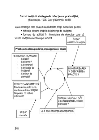 248
Cercul învăţării: strategie de reflecţie asupra învăţării,
(Stenhouse, 1975; Carr şi Kemmis, 1986)
Iată o strategie care poate fi considerată drept modalitate pentru:
• reflecţie asupra propriei experienţe de învăţare;
• formare de abilităţi în formularea de obiective care să
vizeze învăţarea centrată pe subiect.
“Colţul”
normativ
REFLECŢIA NORMATIVĂ:
Practica mea este bună
sau trebuie îmbunătăţită?
Ce poate, ce trebuie
schimbat?
REFLECŢIA ANALITICĂ:
Ce a fost profitabil, eficient
şi eficace ?
REVIZUIREA PLANULUI:
- Ce idei?
- Ce norme?
- Ce conţinut?
- Ce situaţie de
învăţare?
- Ce tipuri de
activităţi?
MONITORIZAREA
ŞI DESCRIEREA
PRACTICII
“Colţul”
analitico-descriptiv
Practica din clasă/predarea, managementul clasei
Ce a adus eficienţă activităţii mele?
 