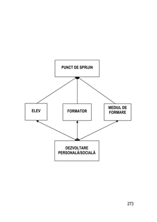 273
FORMATOR
DEZVOLTARE
PERSONALĂ/SOCIALĂ
PUNCT DE SPRIJIN
ELEV
MEDIUL DE
FORMARE
 