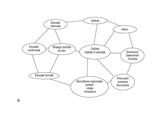 36
Definiţii
Educaţie
informală
Calitate
Calitate în educaţie
Istoric
Dimensiuni
Determinări
Tendinţe
Strategii centrate
pe elev
Educaţie
nonformală
Educaţie formală
Dezvoltarea organizaţiei
şcolare
- etape
- dimensiuni
Preocupări
europene
Documente
 