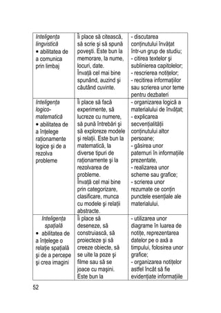 52
Inteligenţa
lingvistică
• abilitatea de
a comunica
prin limbaj
Îi place să citească,
să scrie şi să spună
poveşti. Este bun la
memorare, la nume,
locuri, date.
Învaţă cel mai bine
spunând, auzind şi
căutând cuvinte.
- discutarea
conţinutului învăţat
într-un grup de studiu;
- citirea textelor şi
sublinierea capitolelor;
- rescrierea notiţelor;
- recitirea informaţiilor
sau scrierea unor teme
pentru dezbateri
Inteligenţa
logico-
matematică
• abilitatea de
a înţelege
raţionamente
logice şi de a
rezolva
probleme
Îi place să facă
experimente, să
lucreze cu numere,
să pună întrebări şi
să exploreze modele
şi relaţii. Este bun la
matematică, la
diverse tipuri de
raţionamente şi la
rezolvarea de
probleme.
Învaţă cel mai bine
prin categorizare,
clasificare, munca
cu modele şi relaţii
abstracte.
- organizarea logică a
materialului de învăţat;
- explicarea
secvenţialităţii
conţinutului altor
persoane;
- găsirea unor
paternuri în informaţiile
prezentate,
- realizarea unor
scheme sau grafice;
- scrierea unor
rezumate ce conţin
punctele esenţiale ale
materialului.
Inteligenţa
spaţială
• abilitatea de
a înţelege o
relaţie spaţială
şi de a percepe
şi crea imagini
Îi place să
deseneze, să
construiască, să
proiecteze şi să
creeze obiecte, să
se uite la poze şi
filme sau să se
joace cu maşini.
Este bun la
- utilizarea unor
diagrame în luarea de
notiţe, reprezentarea
datelor pe o axă a
timpului, folosirea unor
grafice;
- organizarea notiţelor
astfel încât să fie
evidenţiate informaţiile
 