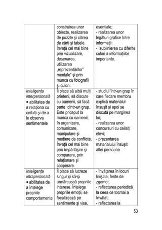 53
construirea unor
obiecte, realizarea
de puzzle şi citirea
de cărţi şi tabele.
Învaţă cel mai bine
prin vizualizare,
desenarea,
utilizarea
„reprezentărilor”
mentale” şi prin
munca cu fotografii
şi culori.
esenţiale;
- realizarea unor
legături grafice între
informaţii;
- sublinierea cu diferite
culori a informaţiilor
importante.
Inteligenţa
interpersonală
• abilitatea de
a relaţiona cu
ceilalţi şi de a
le observa
sentimentele
Îi place să aibă mulţi
prieteni, să discute
cu oamenii, să facă
parte dintr-un grup.
Este priceput la
munca cu oamenii,
în organizare,
comunicare,
manipulare şi
mediere de conflicte.
Învaţă cel mai bine
prin împărtăşire şi
comparare, prin
relaţionare şi
cooperare.
- studiul într-un grup în
care fiecare membru
explică materialul
însuşit şi apoi se
discută pe marginea
lui;
- realizarea unor
concursuri cu ceilalţi
elevi;
- prezentarea
materialului însuşit
altei persoane
Inteligenţa
intrapersonală
• abilitatea de
a înţelege
propriile
comportamente
Îi place să lucreze
singur şi să-şi
urmărească propriile
interese. Înţelege
propriile emoţii, se
focalizează pe
sentimente şi vise,
- învăţarea în locuri
liniştite, ferite de
zgomot;
- reflectarea periodică
la ceea ce tocmai a
învăţat;
- reflectarea la
 