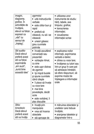 55
imagini,
diagrame,
grafice. În
activităţile de
învăţare,
elevul va folosi
expresii ca
„văd” cu
sensul de
„înţeleg”.
zgomotul
• uită instrucţiunile
verbale
• este cititor bun şi
rapid
• preferă să
citească, nu să i se
citească
• uneori găsesc
greu cuvintele
potrivite
• utilizarea unor
instrumente de studiu:
hărţi, tabele, axa
timpului, grafice;
• transcrierea
informaţiei;
• vizualizarea
informaţiei scrise
Stil auditiv
Dacă elevul
preferă acest
stil va folosi
exprimările
„am auzit”,
„sună bine
această idee”
• învaţă ascultând
conversaţii sau
prezentări
• vorbeşte ritmat,
cu sine
• este uşor distras
de zgomot
• îşi mişcă buzele
şi spune cuvintele
când citeşte
• îi place să înveţe
cu voce tare
• mai bine
povesteşte, decât
scrie
• este vorbăreţ, îi
plac discuţiile
• explicarea noilor
informaţii, exprimarea
verbală a ideilor;
• citirea cu voce tare;
• învăţarea cu tutori sau
într-un grup în care pot
să adreseze întrebări,
să ofere răspunsuri, să
exprime modul de
înţelegere a informaţiei
orale
Stilui
kinestezic
Dacă elevul
preferă acest
stil va învăţa
• învaţă prin
manipulare
• vrea să încerce
obiectele
• stă aproape de
• mânuirea obiectelor şi
uneltelor care trebuie
învăţate;
• aranjarea tabelelor şi
diagramelor într-o
 