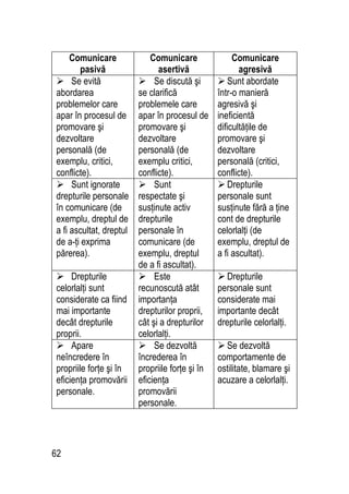 62
Comunicare
pasivă
Comunicare
asertivă
Comunicare
agresivă
 Se evită
abordarea
problemelor care
apar în procesul de
promovare şi
dezvoltare
personală (de
exemplu, critici,
conflicte).
 Se discută şi
se clarifică
problemele care
apar în procesul de
promovare şi
dezvoltare
personală (de
exemplu critici,
conflicte).
 Sunt abordate
într-o manieră
agresivă şi
ineficientă
dificultăţile de
promovare şi
dezvoltare
personală (critici,
conflicte).
 Sunt ignorate
drepturile personale
în comunicare (de
exemplu, dreptul de
a fi ascultat, dreptul
de a-ţi exprima
părerea).
 Sunt
respectate şi
susţinute activ
drepturile
personale în
comunicare (de
exemplu, dreptul
de a fi ascultat).
 Drepturile
personale sunt
susţinute fără a ţine
cont de drepturile
celorlalţi (de
exemplu, dreptul de
a fi ascultat).
 Drepturile
celorlalţi sunt
considerate ca fiind
mai importante
decât drepturile
proprii.
 Este
recunoscută atât
importanţa
drepturilor proprii,
cât şi a drepturilor
celorlalţi.
 Drepturile
personale sunt
considerate mai
importante decât
drepturile celorlalţi.
 Apare
neîncredere în
propriile forţe şi în
eficienţa promovării
personale.
 Se dezvoltă
încrederea în
propriile forţe şi în
eficienţa
promovării
personale.
 Se dezvoltă
comportamente de
ostilitate, blamare şi
acuzare a celorlalţi.
 