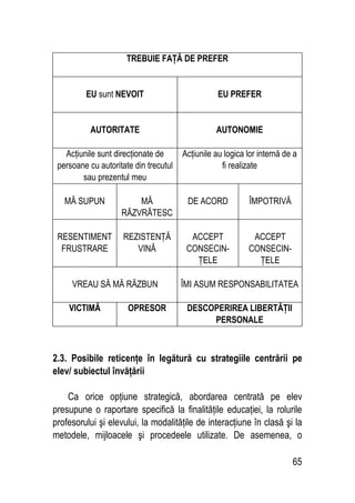 65
TREBUIE FAŢĂ DE PREFER
EU sunt NEVOIT EU PREFER
AUTORITATE AUTONOMIE
Acţiunile sunt direcţionate de
persoane cu autoritate din trecutul
sau prezentul meu
Acţiunile au logica lor internă de a
fi realizate
MĂ SUPUN MĂ
RĂZVRĂTESC
DE ACORD ÎMPOTRIVĂ
RESENTIMENT
FRUSTRARE
REZISTENŢĂ
VINĂ
ACCEPT
CONSECIN-
ŢELE
ACCEPT
CONSECIN-
ŢELE
VREAU SĂ MĂ RĂZBUN ÎMI ASUM RESPONSABILITATEA
VICTIMĂ OPRESOR DESCOPERIREA LIBERTĂŢII
PERSONALE
2.3. Posibile reticenţe în legătură cu strategiile centrării pe
elev/ subiectul învăţării
Ca orice opţiune strategică, abordarea centrată pe elev
presupune o raportare specifică la finalităţile educaţiei, la rolurile
profesorului şi elevului, la modalităţile de interacţiune în clasă şi la
metodele, mijloacele şi procedeele utilizate. De asemenea, o
 