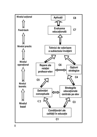 8
Nivelul acţional
Feed-back
Nivelul practic
Nivelul
operaţional
Nivelul
teoretic
Nivelul
bazal
Aplicaţii
Evaluarea
educaţională
Tehnici de valorizare
a subiectului învăţării
Repere ale
relaţiei
profesor-elev
Opţiuni
strategice
Delimitări
conceptuale
Strategiile
educaţionale
centrate pe elev
Condiţionări ale
calităţii în educaţie
C8
C7
C6
C5
C3
C2
C1
C4
 
