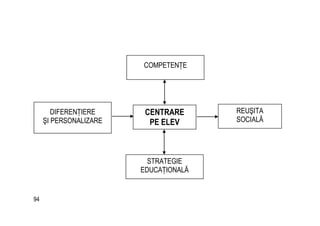 94
CENTRARE
PE ELEV
COMPETENŢE
STRATEGIE
EDUCAŢIONALĂ
DIFERENŢIERE
ŞI PERSONALIZARE
REUŞITA
SOCIALĂ
 