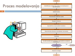 Proces modelovanja 