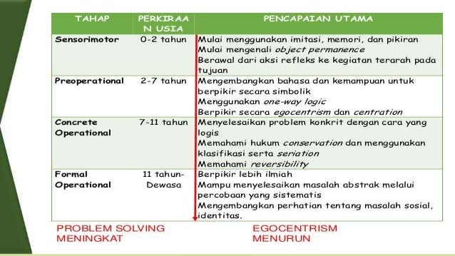 Strategi Kompromi dan Strategi Perkembangan Kognitif