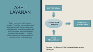 ASET
LAYANAN
Dalam pemberian suatu layanan,
Seorang IT provider menggunakan aset
layanannya untuk menambahkan aset
milik pelanggan juga menghasilkan nilai
untuk organisasi. Aset layanan yang
digunakan oleh seorang IT Provider
dapat digambarkan dengan ketentuan
kemampuan dan sumberdayanya
ASET LAYANAN
PEMBERIAN
LAYANAN
ASET
PELANGGAN
NILAI YANG
DITAMBAHKAN
Gambar 2.1 Generasi Nilai dari Aset Layanan dan
Pelanggan
 