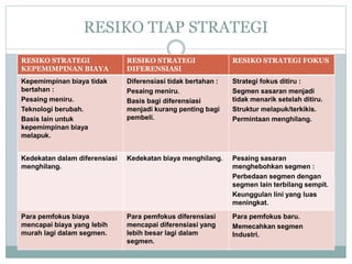 RESIKO TIAP STRATEGI
RESIKO STRATEGI
KEPEMIMPINAN BIAYA
RESIKO STRATEGI
DIFERENSIASI
RESIKO STRATEGI FOKUS
Kepemimpinan biaya tidak
bertahan :
Pesaing meniru.
Teknologi berubah.
Basis lain untuk
kepemimpinan biaya
melapuk.
Diferensiasi tidak bertahan :
Pesaing meniru.
Basis bagi diferensiasi
menjadi kurang penting bagi
pembeli.
Strategi fokus ditiru :
Segmen sasaran menjadi
tidak menarik setelah ditiru.
Struktur melapuk/terkikis.
Permintaan menghilang.
Kedekatan dalam diferensiasi
menghilang.
Kedekatan biaya menghilang. Pesaing sasaran
menghebohkan segmen :
Perbedaan segmen dengan
segmen lain terbilang sempit.
Keunggulan lini yang luas
meningkat.
Para pemfokus biaya
mencapai biaya yang lebih
murah lagi dalam segmen.
Para pemfokus diferensiasi
mencapai diferensiasi yang
lebih besar lagi dalam
segmen.
Para pemfokus baru.
Memecahkan segmen
Industri.
 