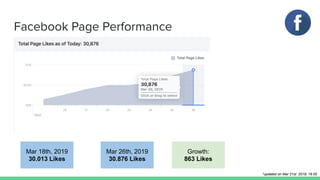 Facebook Page Performance
Mar 18th, 2019
30.013 Likes
Mar 26th, 2019
30.876 Likes
Growth:
863 Likes
*updated on Mar 21st 2019, 16.00
 