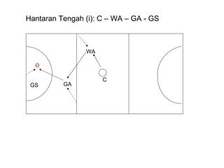 Hantaran Tengah (i): C – WA – GA - GS WA C GA GS 