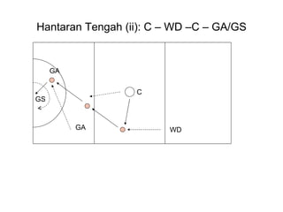 Hantaran Tengah (ii): C – WD –C – GA/GS C WD GA GA GS 