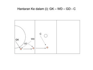 Hantaran Ke dalam (i): GK – WD – GD - C C GD GK WD 