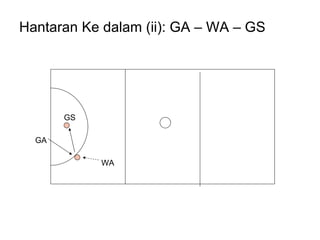 Hantaran Ke dalam (ii): GA – WA – GS WA GS GA 