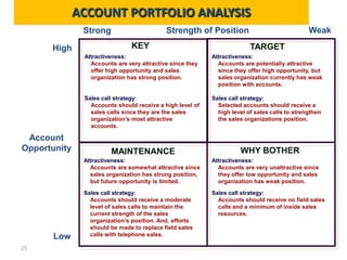 ACCOUNT PORTFOLIO ANALYSIS
               Strong                       Strength of Position                               Weak

      High                      KEY                                      TARGET
               Attractiveness:                             Attractiveness:
                 Accounts are very attractive since they     Accounts are potentially attractive
                 offer high opportunity and sales            since they offer high opportunity, but
                 organization has strong position.           sales organization currently has weak
                                                             position with accounts.

               Sales call strategy:                        Sales call strategy:
                 Accounts should receive a high level of     Selected accounts should receive a
                 sales calls since they are the sales        high level of sales calls to strengthen
                 organization’s most attractive              the sales organizations position.
                 accounts.

 Account
Opportunity             MAINTENANCE                                  WHY BOTHER
               Attractiveness:                             Attractiveness:
                 Accounts are somewhat attractive since      Accounts are very unattractive since
                 sales organization has strong position,     they offer low opportunity and sales
                 but future opportunity is limited.          organization has weak position.

               Sales call strategy:                        Sales call strategy:
                 Accounts should receive a moderate          Accounts should receive no field sales
                 level of sales calls to maintain the        calls and a minimum of inside sales
                 current strength of the sales               resources.
                 organization’s position. And, efforts
                 should be made to replace field sales
       Low       calls with telephone sales.

23
 