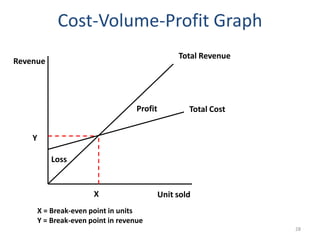 Cost-Volume-Profit Graph
                                                   Total Revenue
Revenue




                                     Profit           Total Cost


    Y

            Loss


                        X                     Unit sold
        X = Break-even point in units
        Y = Break-even point in revenue
                                                                   28
 