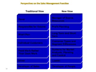 Perspectives on the Sales Management Function


              Traditional View               New View

                                    Manager of Scarce
     Do-er
                                    Resources

     Responsible for Volume         Profit Planning

                                    Long Term and Short
     Short Run
                                    Term

                                    Customer Types and
     Individual Customers
                                    Segment Differences

     Field Work Rather              Systems for Market
     Than Desk Work                 Analysis, Planning
                                    and Control

     Driver                         Leader

     Developer of Sales             Developer of People
50
 