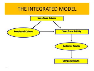 THE INTEGRATED MODEL
                          Sales Force Drivers




     People and Culture                         Sales Force Activity




                                                Customer Results




                                                Company Results

52
 