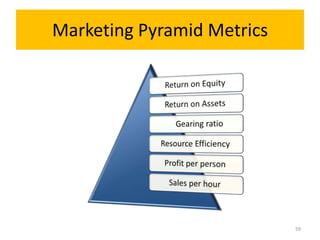 Marketing Pyramid Metrics




                            59
 