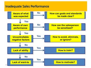 Inadequate Sales Performance
     Aware of what      No     How can goals and standards
     was expected                    be made clear?

                Yes
     Aware of own       No      How can the salesperson
     performance                    be sensitized?

                Yes
      Uncontrollable    Yes      How to avoid, eliminate,
     negative factors                  or ignore?

                No
                        Yes
     Lack of ability                  How to train?

                No
                        Yes
     Lack of want-to                How to motivate?
90
 