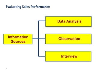 Evaluating Sales Performance


                               Data Analysis



     Information               Observation
       Sources


                                 Interview


91
 