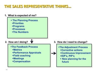 THE SALES REPRESENTATIVE THINKS…
1. What is expected of me?

      The Planning Process
      Priorities
      Programs
      Processes
      The Numbers



2. How am I doing?              3. How do I need to change?
     The Feedback Process         The Adjustment Process
      Metrics                      Corrective actions
      Performance Appraisals       Continuous Improvement
      Field coaching               KIP’s, PIP’s
      Meetings                      New planning for the
      Compensation                   future


93
 