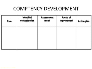 COMPTENCY DEVELOPMENT
                       Identified   Assessment     Areas of
       Role          competencies      result    improvement   Action plan




Dr. MG Jomon, XIMB
 