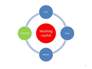 Cash




CREDITORS
            Working    Stock
            capital



             debtors




                               17
 