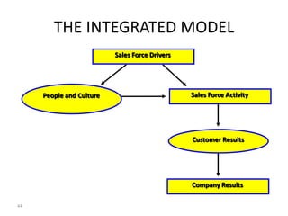 THE INTEGRATED MODEL
                          Sales Force Drivers




     People and Culture                         Sales Force Activity




                                                Customer Results




                                                Company Results

44
 