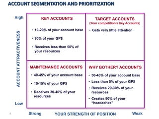 ACCOUNT SEGMENTATION AND PRIORITIZATION

    High                           KEY ACCOUNTS                  TARGET ACCOUNTS
                                                              (Your competition’s Key Accounts)

                              • 10-20% of your account base   • Gets very little attention
    ACCOUNT ATTRACTIVENESS




                              • 80% of your GP$

                              • Receives less than 50% of
                                your resources



                             MAINTENANCE ACCOUNTS             WHY BOTHER? ACCOUNTS
                              • 40-45% of your account base   • 30-40% of your account base
                                                              • Less than 5% of your GP$
                              • 10-15% of your GP$
                                                              • Receives 20-30% of your
                              • Receives 30-40% of your         resources
                                resources
                                                              • Creates 90% of your
    Low                                                         ―headaches‖

8                            Strong        YOUR STRENGTH OF POSITION                     Weak
 