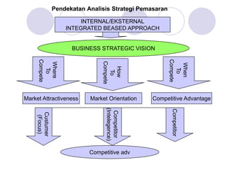 Pendekatan Analisis Strategi Pemasaran
INTERNAL/EKSTERNAL
INTEGRATED BEASED APPROACH
BUSINESS STRATEGIC VISIONWhere
To
Compete
How
To
Compete
When
To
Compete
Custumer
(Focus)
Competitor
(Intelegence)
Competitor
Market Attractiveness Market Orientation Competitive Advantage
Competitive adv
 