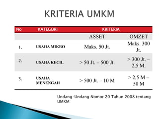 No   KATEGORI                    KRITERIA
                          ASSET             OMZET
                                            Maks. 300
1.   USAHA MIKRO        Maks. 50 Jt.
                                               Jt.
2.                                          > 300 Jt. –
     USAHA KECIL      > 50 Jt. – 500 Jt.
                                              2,5 M.

3.   USAHA                                  > 2,5 M –
     MENENGAH         > 500 Jt. – 10 M
                                              50 M

             Undang-Undang Nomor 20 Tahun 2008 tentang
             UMKM
 