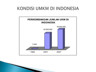 PERKEMBANGAN JUMLAH UKM DI
        INDONESIA
                        49,840,000
           40,000,000




   7,000



 1980      2001         2007
 
