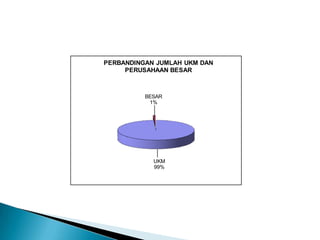 PERBANDINGAN JUMLAH UKM DAN
     PERUSAHAAN BESAR



          BESAR
           1%




            UKM
            99%
 
