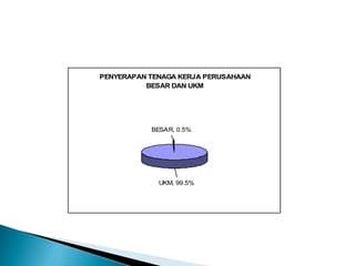 PENYERAPAN TENAGA KERJA PERUSAHAAN
          BESAR DAN UKM




           BESAR, 0.5%




             UKM, 99.5%
 